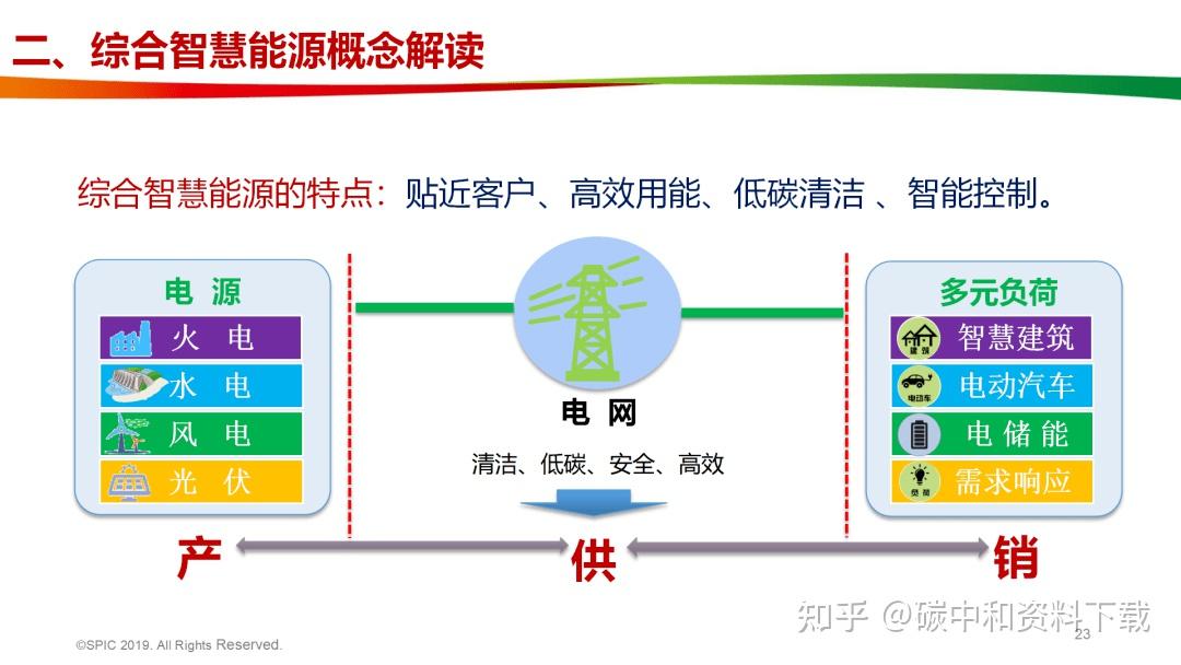 110页ppt!国家电投综合智慧能源产业发展之路(附下载)