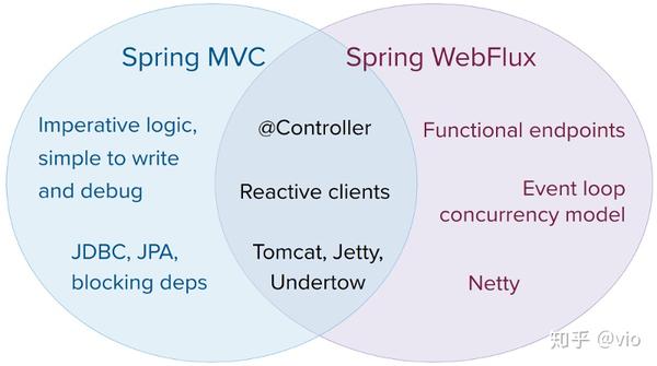 spring-webflux-vs-spring-mvc