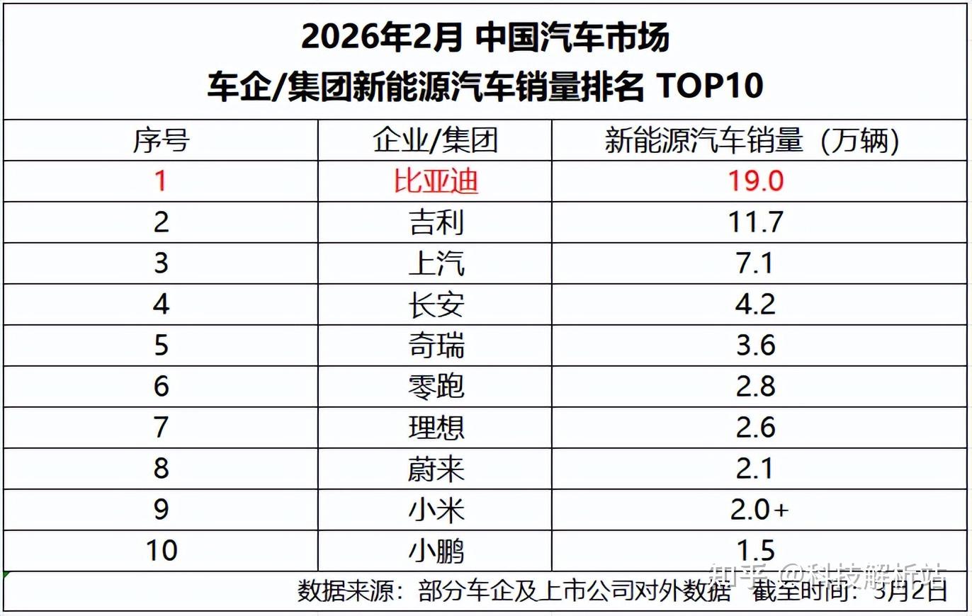 比亚迪稳坐2月新能源销冠,头部优势依旧明显
