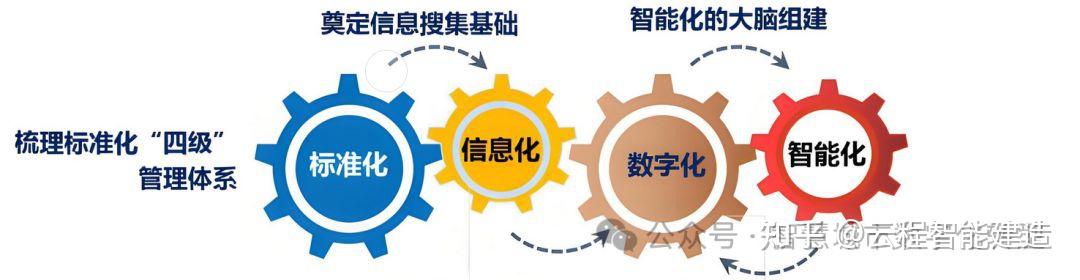 标准化、信息化、数字化、智能化、智慧化与数智化 - 知乎