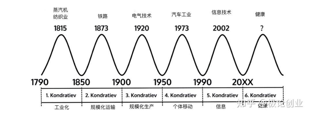 康德拉耶夫周期图片