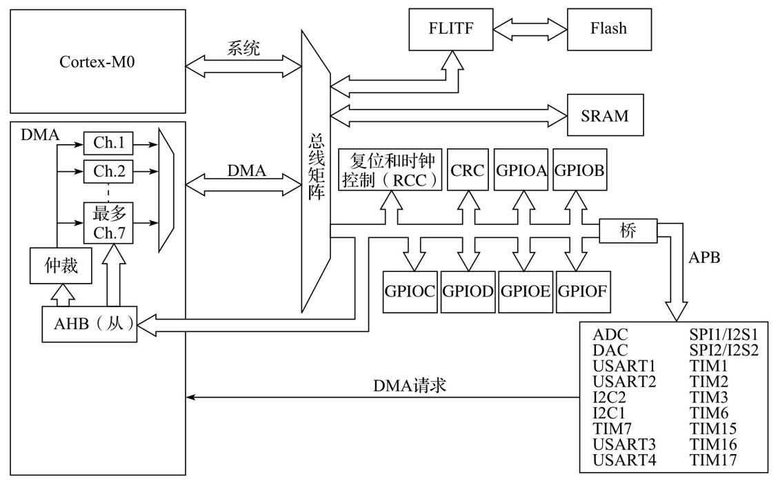知乎盐选 | 第 8 章 DMA 控制器