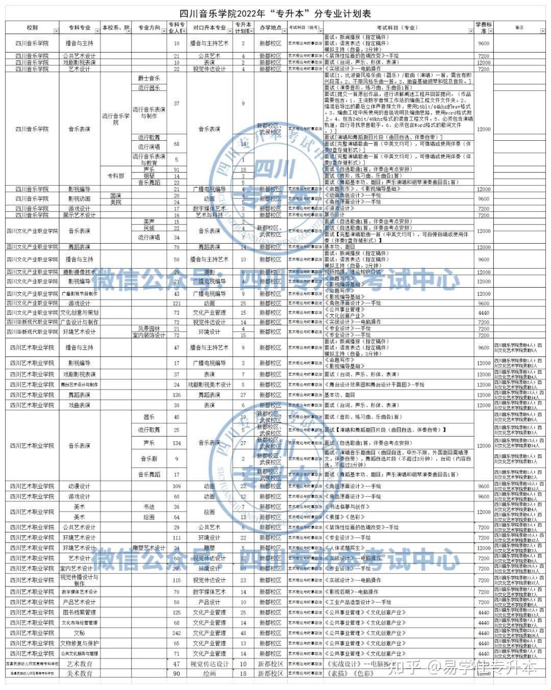 四川音樂學院2022年專升本招生簡章