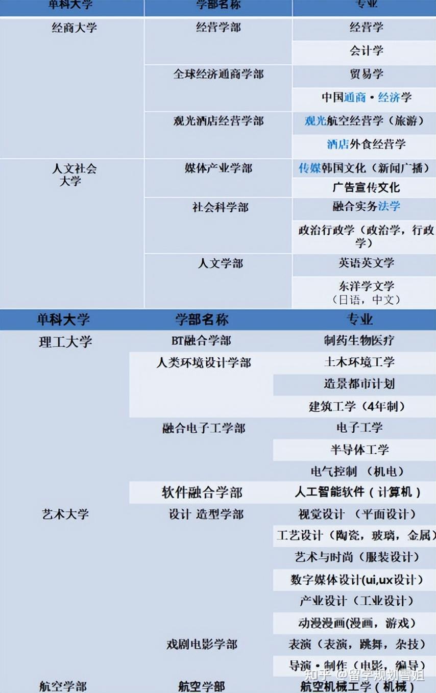 专科生逆袭!韩国清州大学一年制专升本课程