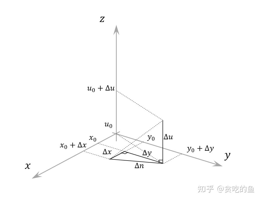 论方向导数公式推导、梯度和偏导数的几何意义- 知乎
