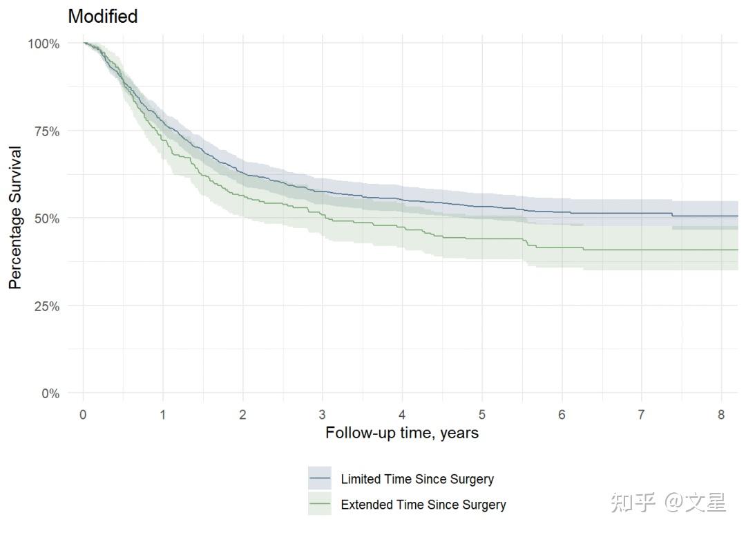 使用ggsurvfit包绘制漂亮的生存曲线 - 知乎