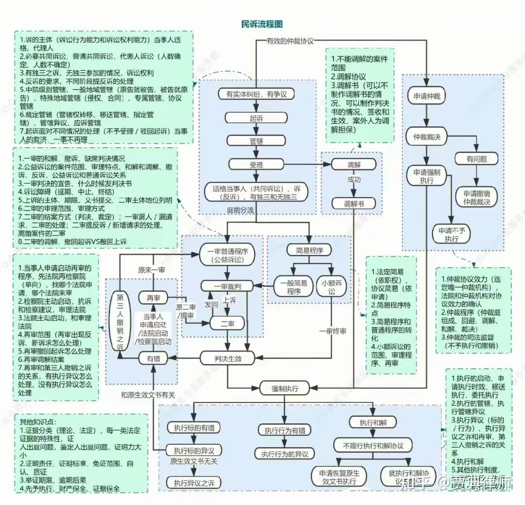 民事诉讼流程图(附西安起诉注意事项) - 知乎