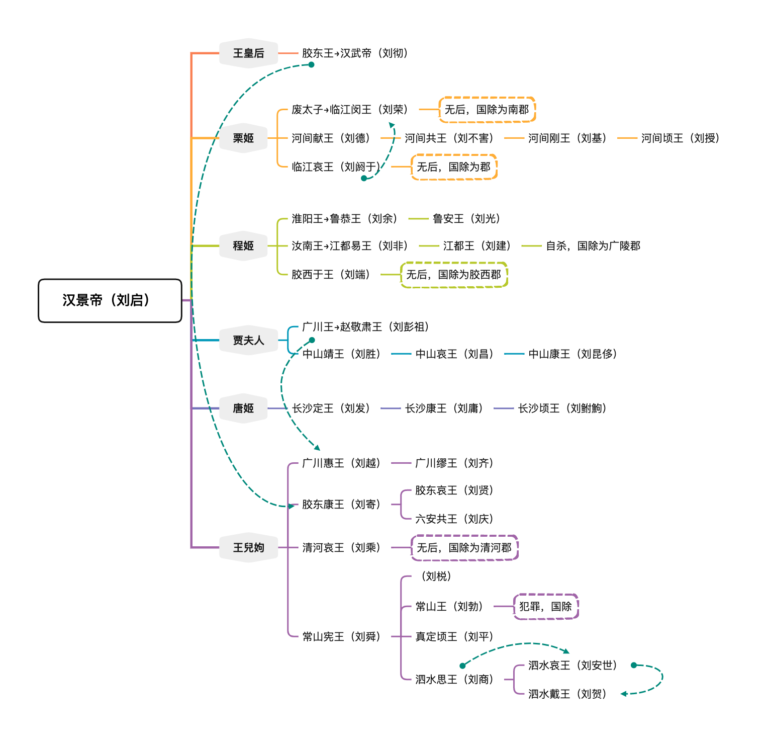 史记中人物关系结构图图片