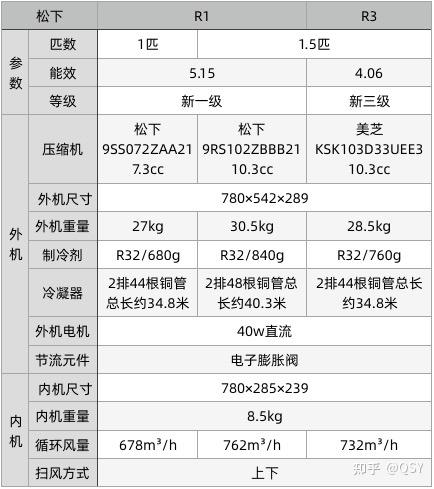 第216篇空调拆机丨松下r系列sft9kq101匹新一级松下73cc压缩机双排