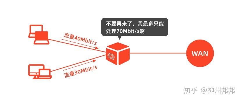 网络带宽有限的处理数据的能力,使得突发流量造成网络堵塞,基本上主要