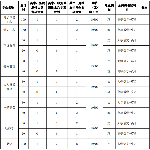 2022年安徽各院校专升本招生专业学费标准汇总