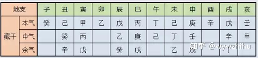 十二地支会合刑冲破害关系学习思路技巧整理 - 知乎