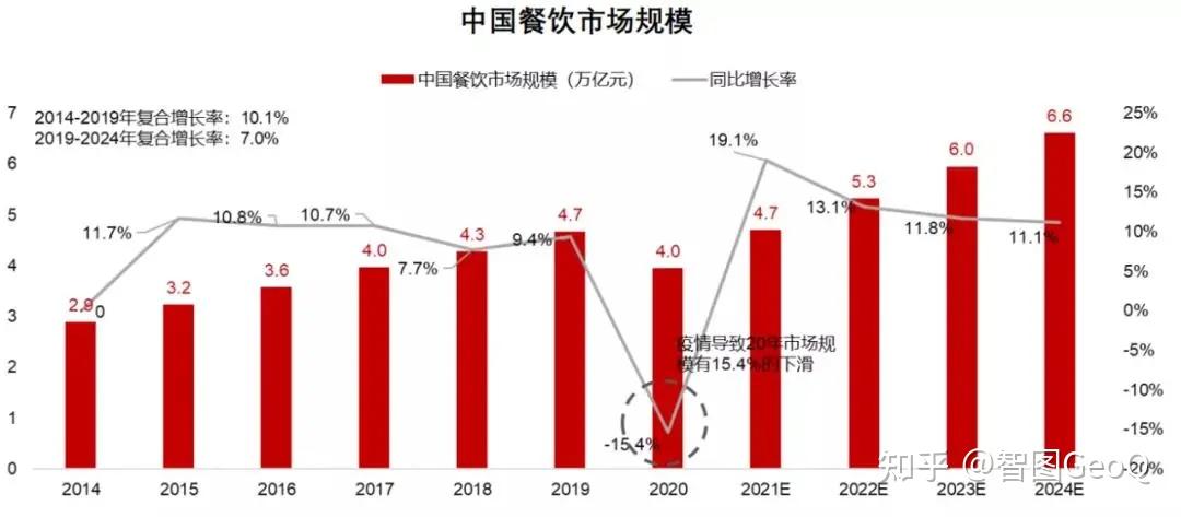 2021餐飲行業數據報告上宏觀篇市場規模