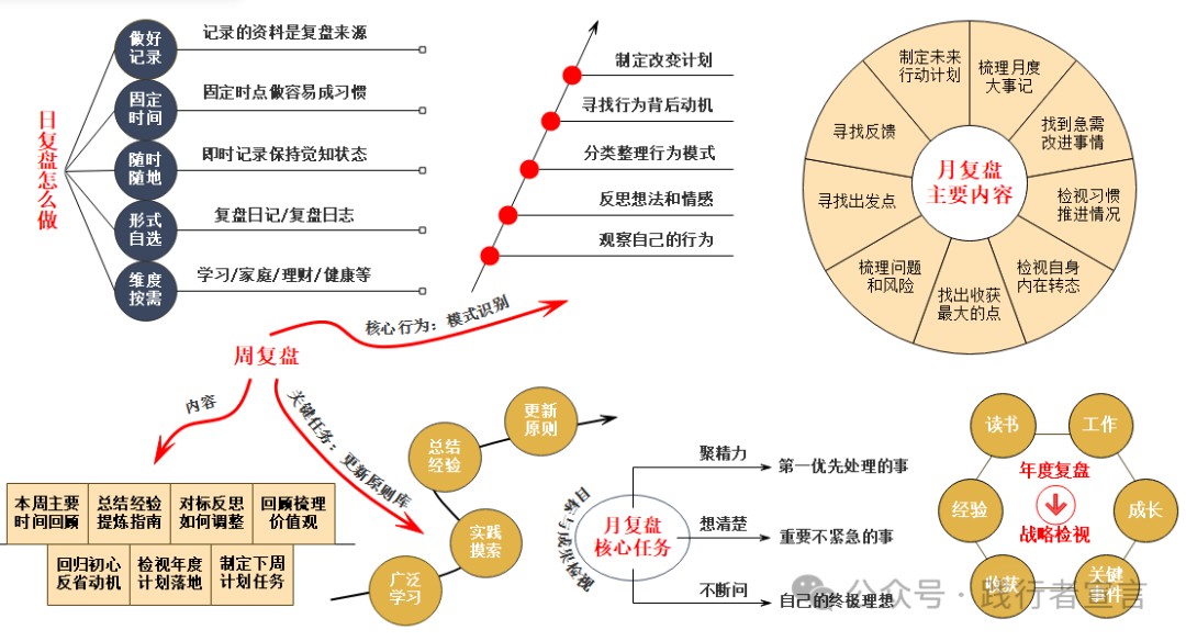 自我精进的底层逻辑:复盘,跟你想的不一样的复盘(附复盘体系知识地图) - 知乎