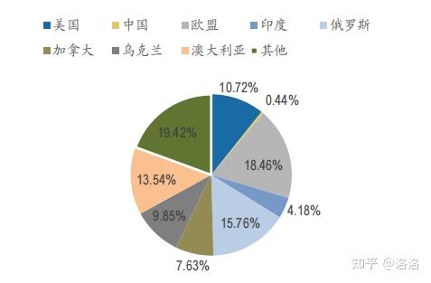 三,乌克兰是重要谷物的出口大国