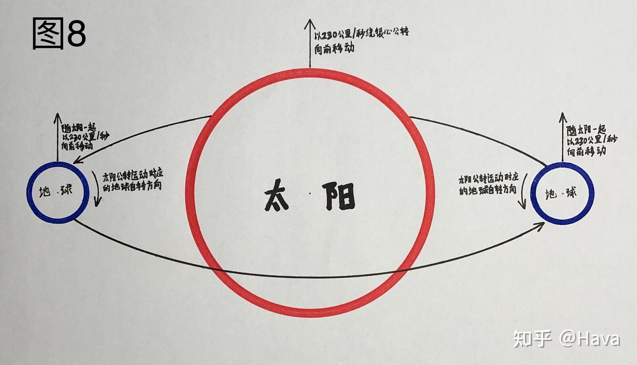 第二部分: 以上是基础概念框架,接下来阐述一下天体的运行规律