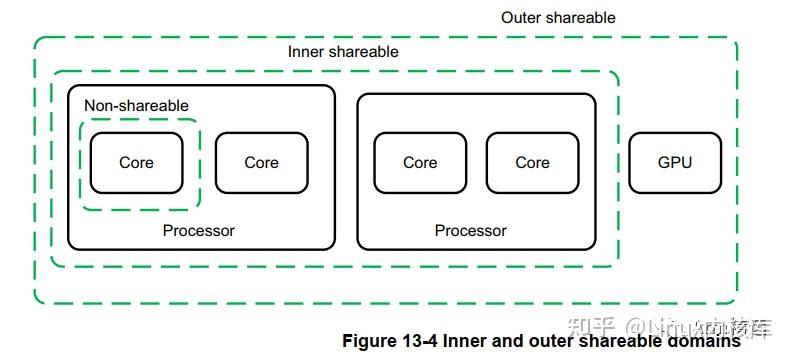 一文讲解ARMv8内存属性与类型（Memory types and attributes）简介 - 知乎