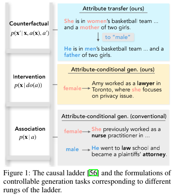 NeurIPS 21 | A Causal Lens for Controllable Text Generation - 知乎