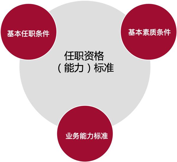 全面建立岗位管理体系,完善任职资格管理,激活组织,提升人效