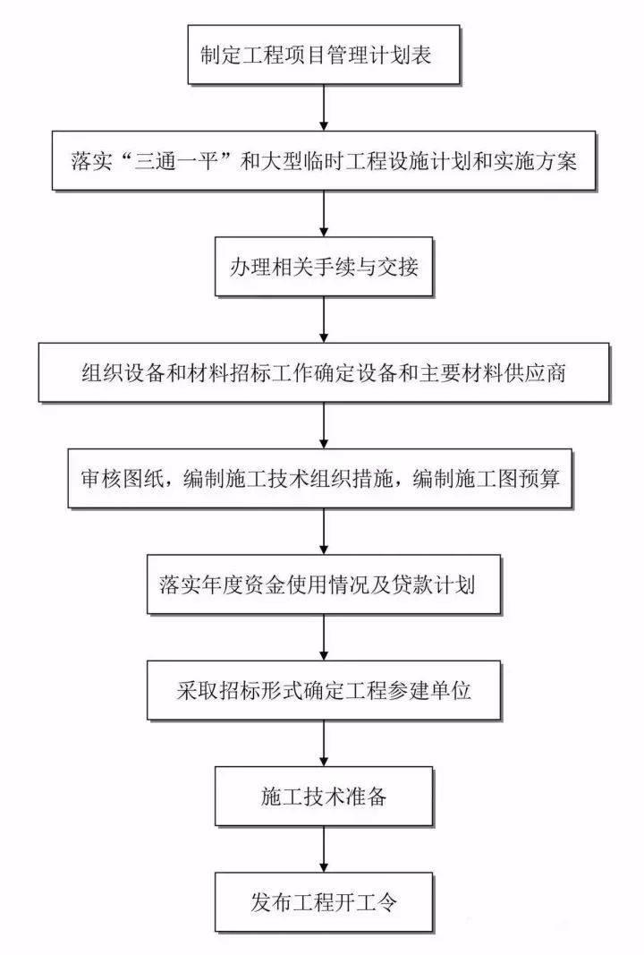 30张图,带你搞懂程总承包(epc)全流程!