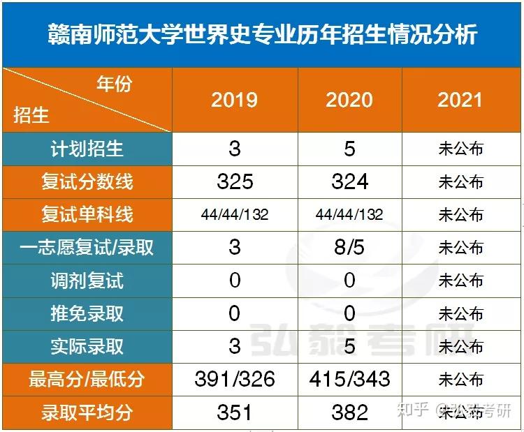 推免有0人,一志願錄取5人,調劑0人)2,從複試分數線來看:贛南師範大