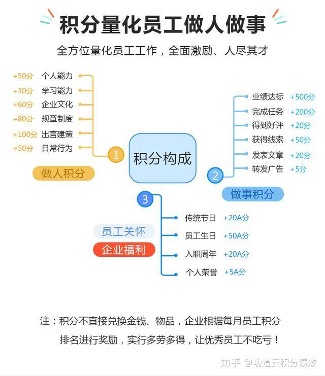 积分制管理,增加员工离职成本,让你的优秀人才留得住 - 知乎