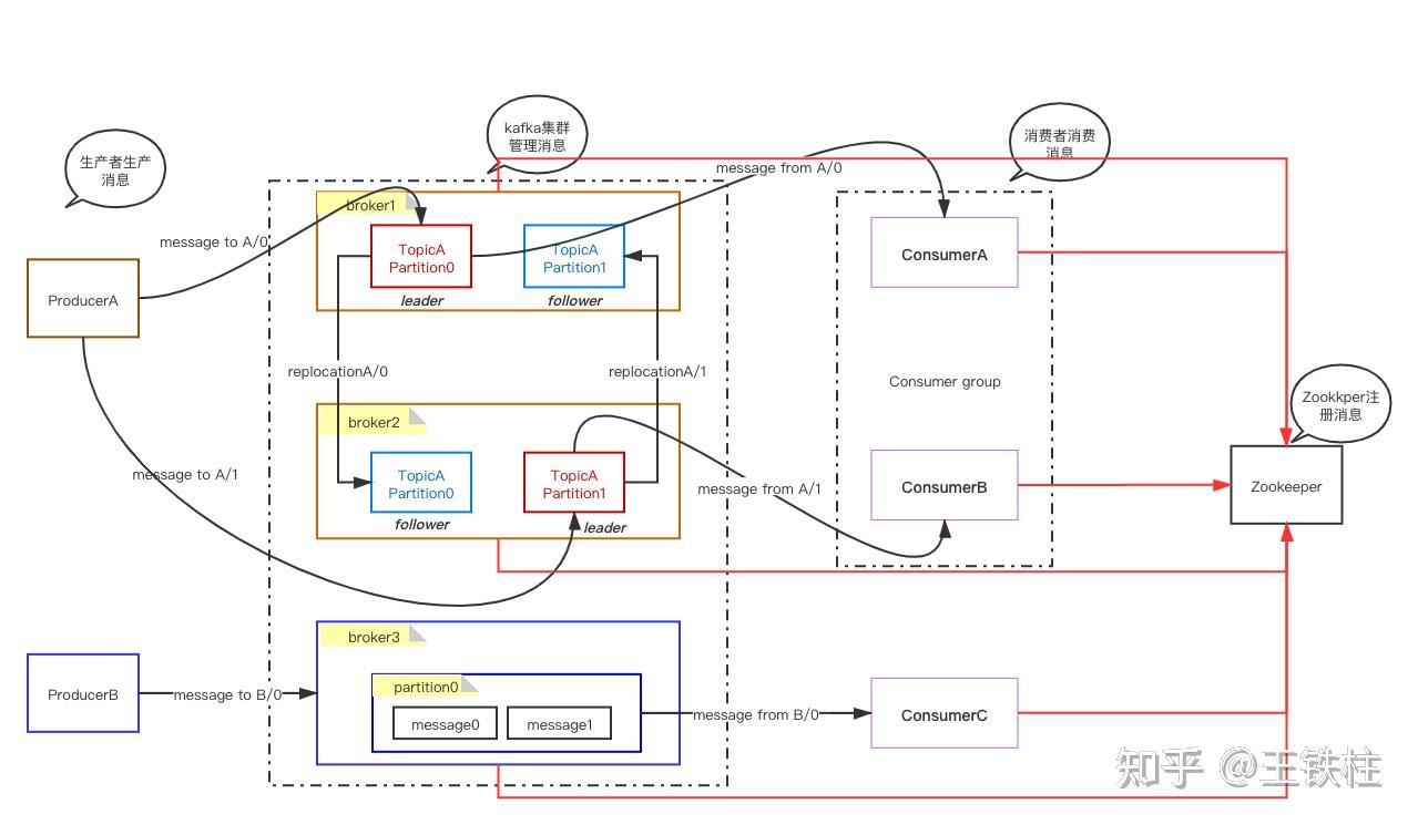 kafka架构图