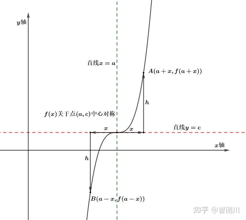 函数关于x轴对称图片