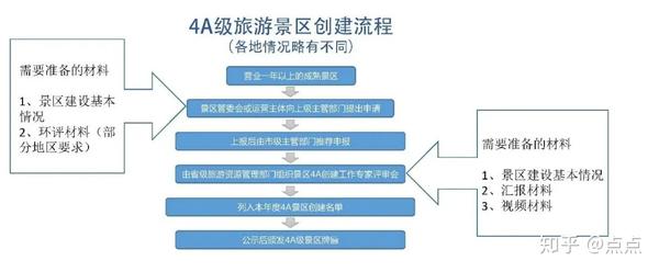 67a級景區誰來評定a級景區申報流程是怎樣的