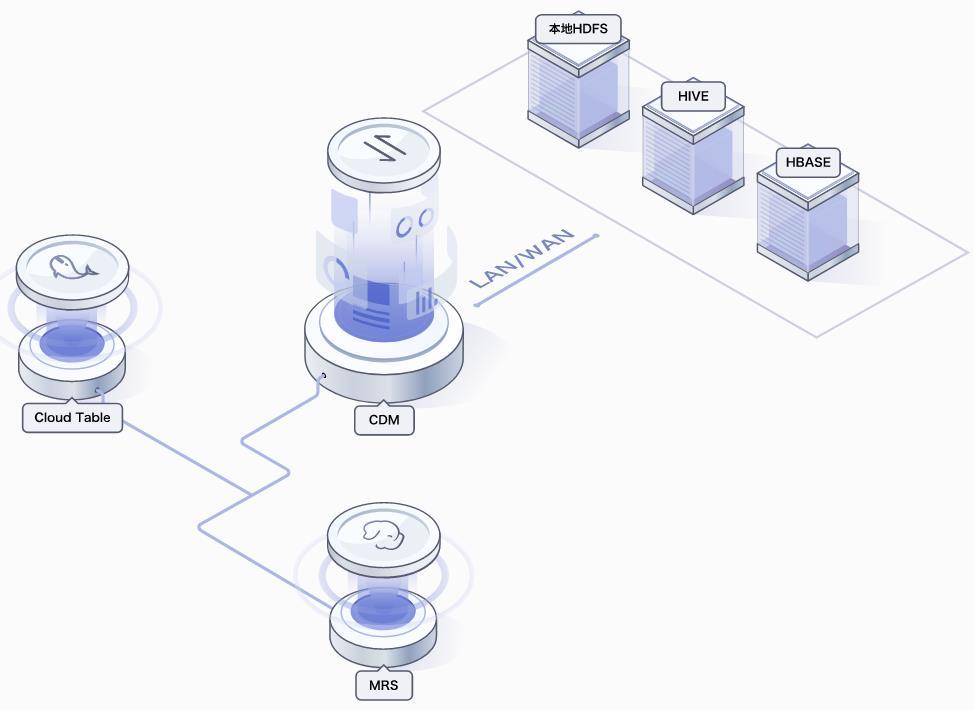 云小课|云小课带你快速掌握云数据迁移CDM 云小课|云小课带你快速掌握云数据迁移CDM