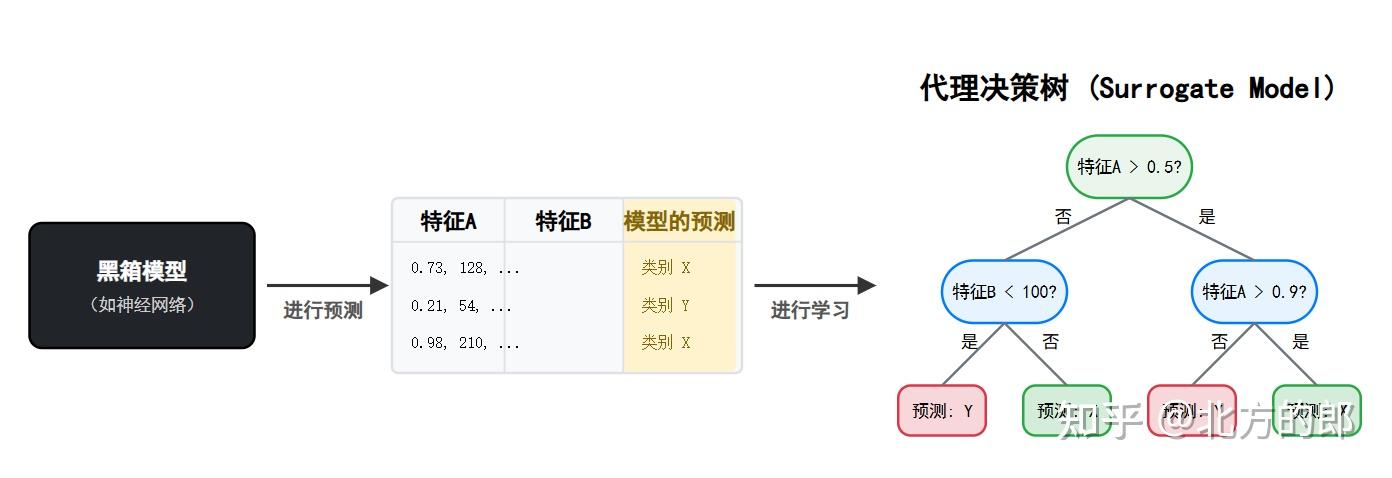 现代机器学习：第十章：决策树：一切复杂模型开始的地方 - 知乎