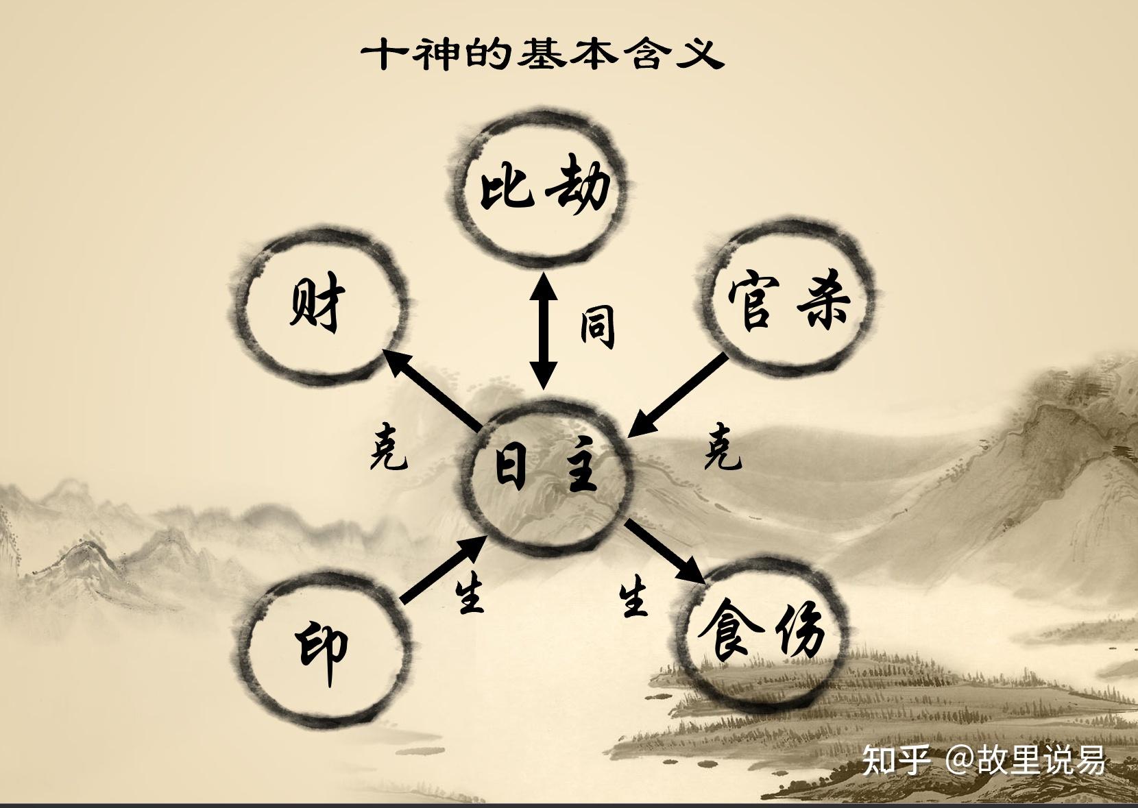 关于十神的定位 - 知乎