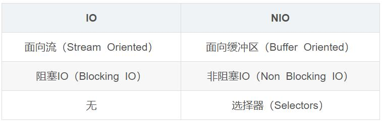 IO、NIO、BIO的区别 IO、NIO、BIO的区别