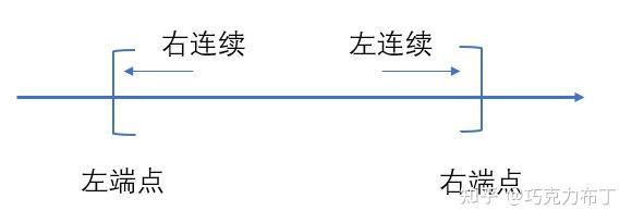 如果区间包括端点,那么函数在右端点连续是指左连续,在左端点连续是指