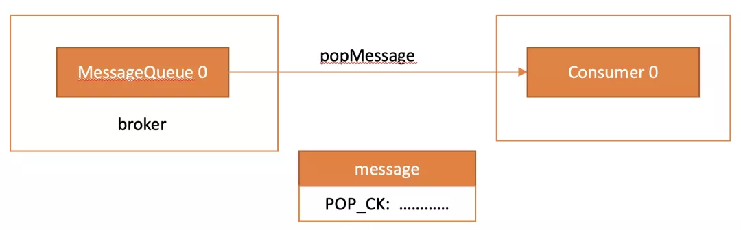 RocketMQ 5.0: POP 消费模式 原理详解 & 源码解析 - 知乎