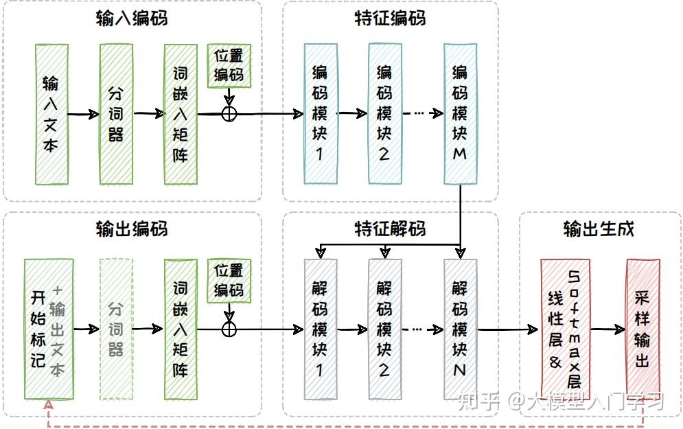 一图秒懂大模型-谁都能听懂的大模型架构详解 - 知乎