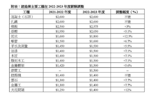 一日一结,待遇堪比公务员香港建筑工人一天挣多少钱?