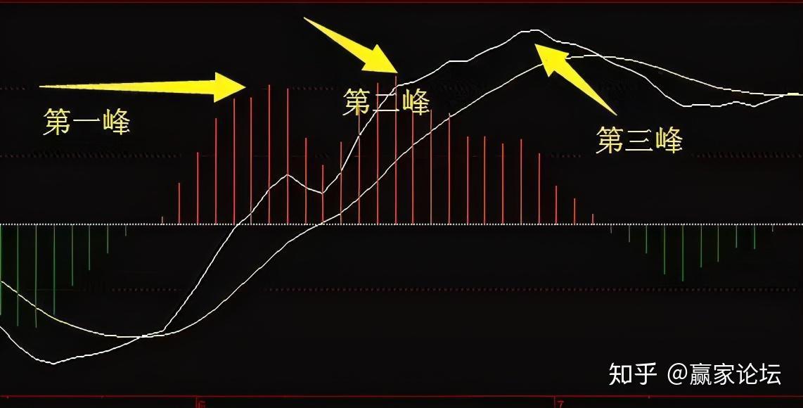 macd柱线分为下面五种形态:单峰(谷)形态,双峰(谷)形态,三峰(谷)形态