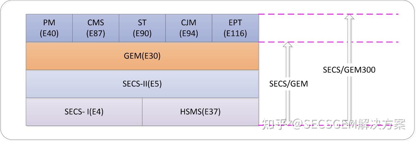 SECS/GEM解决方案:C、C++、Labview、C# - 知乎