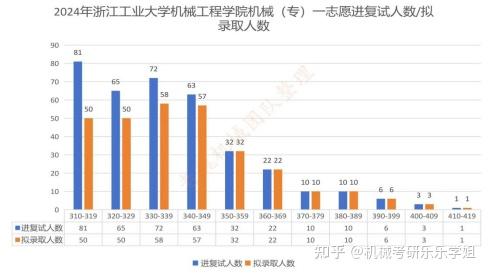 浙江工业大学机械考研数据分析 - 知乎