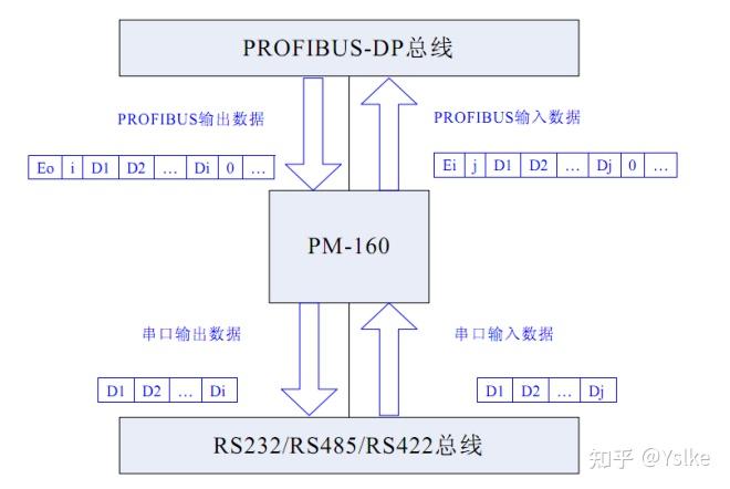 pm-160 是泗博公司生產的,可以實現串口與 profibus dp 協議數據通信