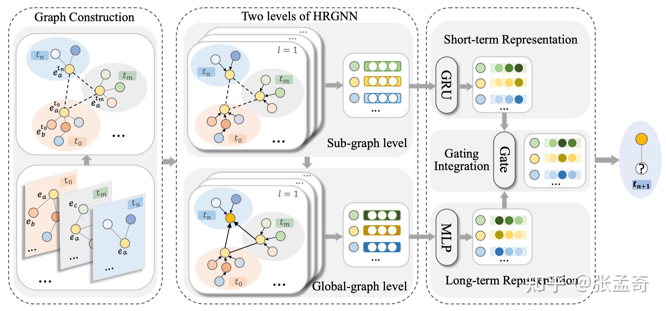 WWW2023:Learning Long- and Short-term Representations for Temporal ...