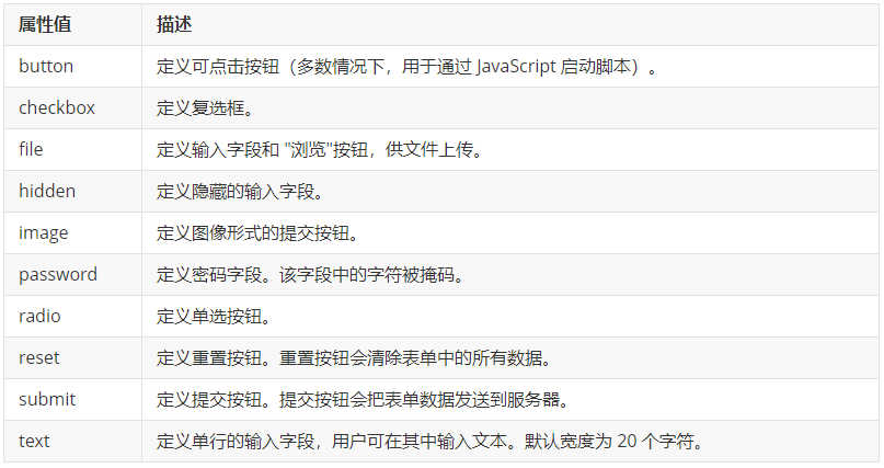 HTML图文教程（表单域/文本框与密码框/单选按钮与复选框） - 知乎