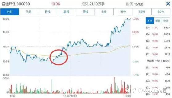 短线获利精髓:简单全面的分时图买卖技巧,教你如何从分时图看出主力意图! - 知乎