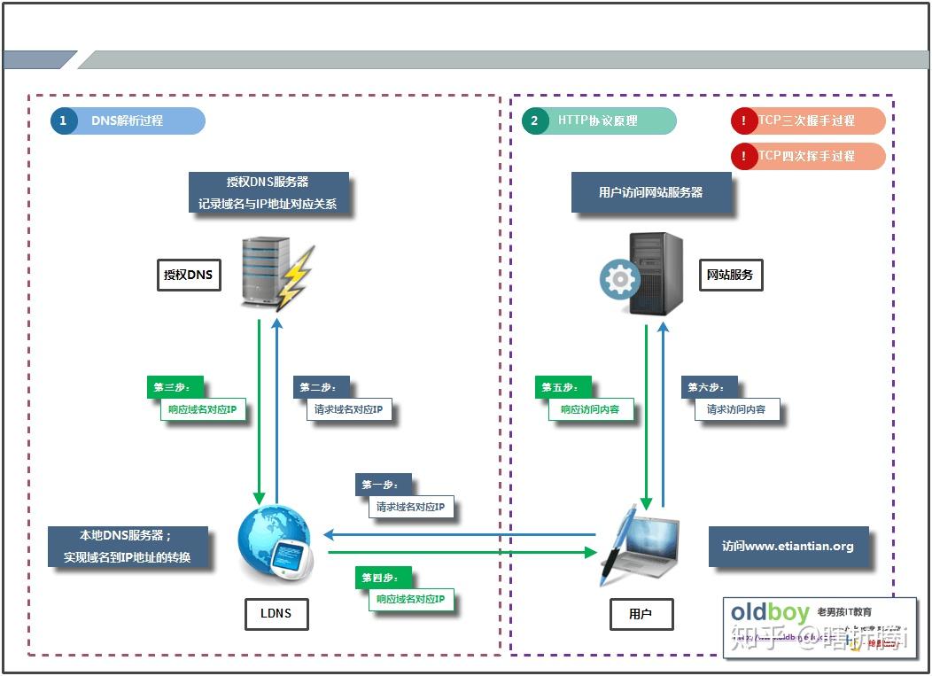nginx服务web服务