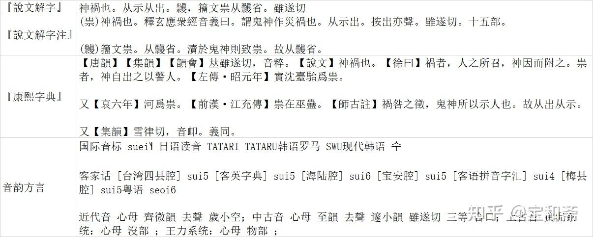 《说文解字》《卷一》《示部》00068“祟” - 知乎