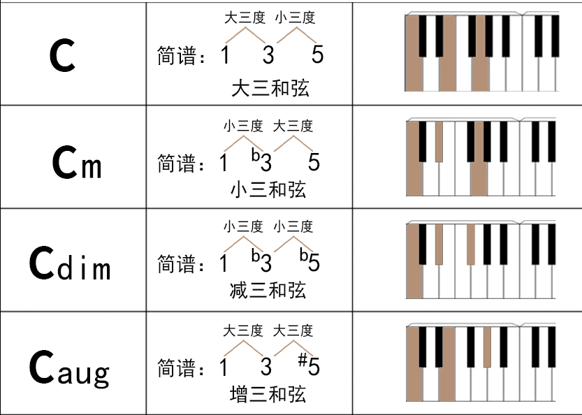 常见和弦大全 - 知乎
