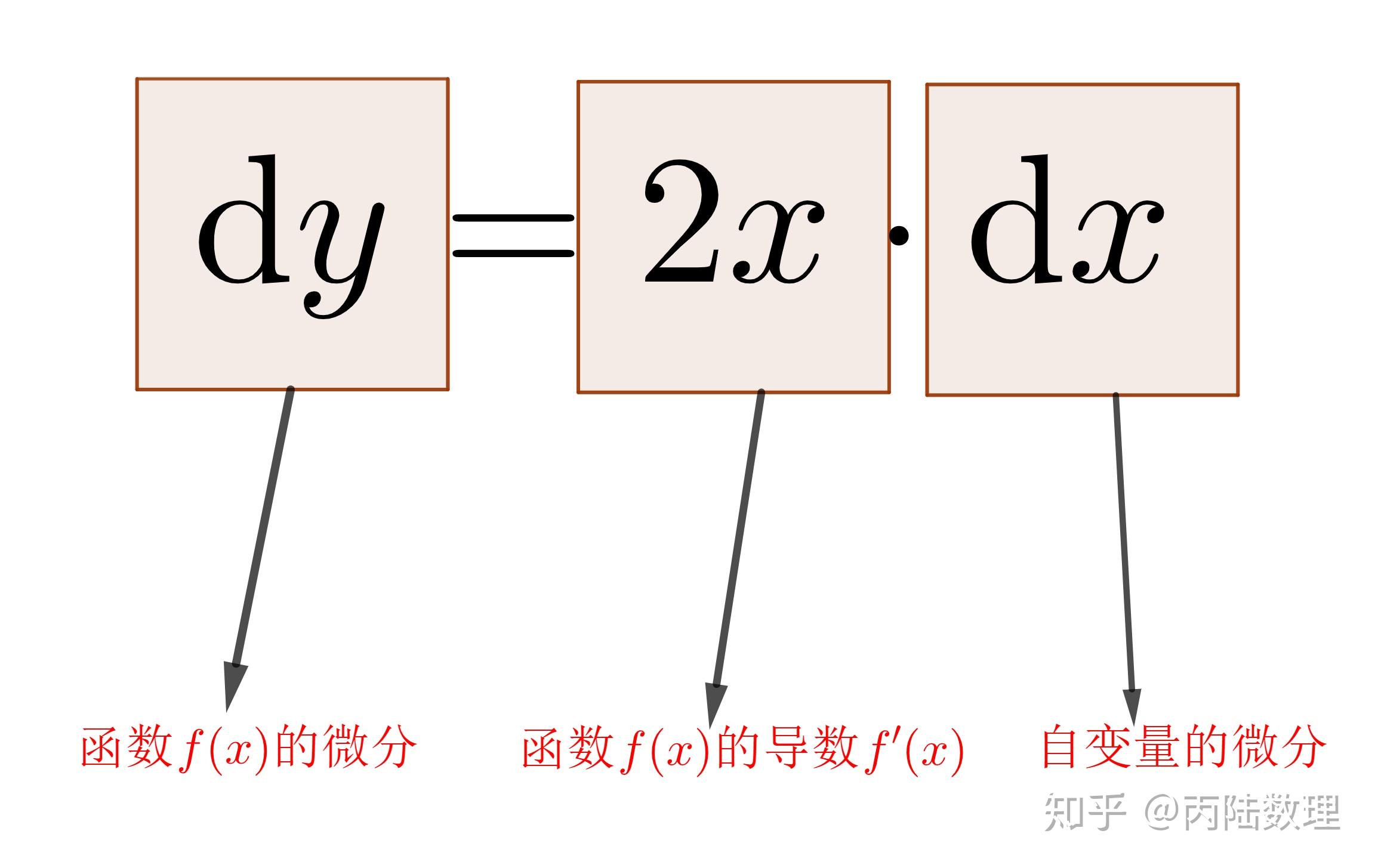 第十七讲 函数的微分 - 知乎