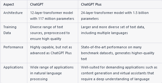 ChatGPT 与 ChatGPT Plus 有什么区别？ - 知乎
