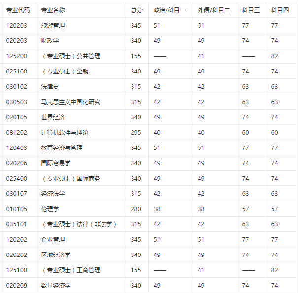 河北经贸大学考研难度考研分数线考研报录比及考研真题资料分享